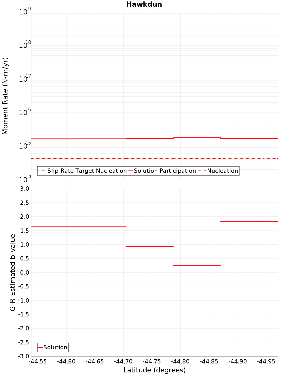Along-strike plot