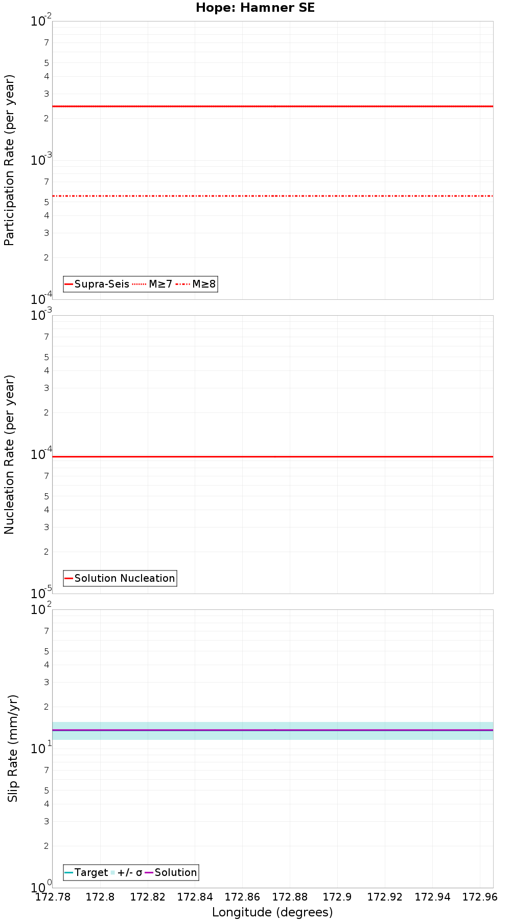 Along-strike plot