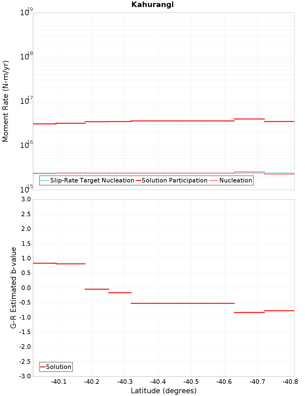 Along-strike plot