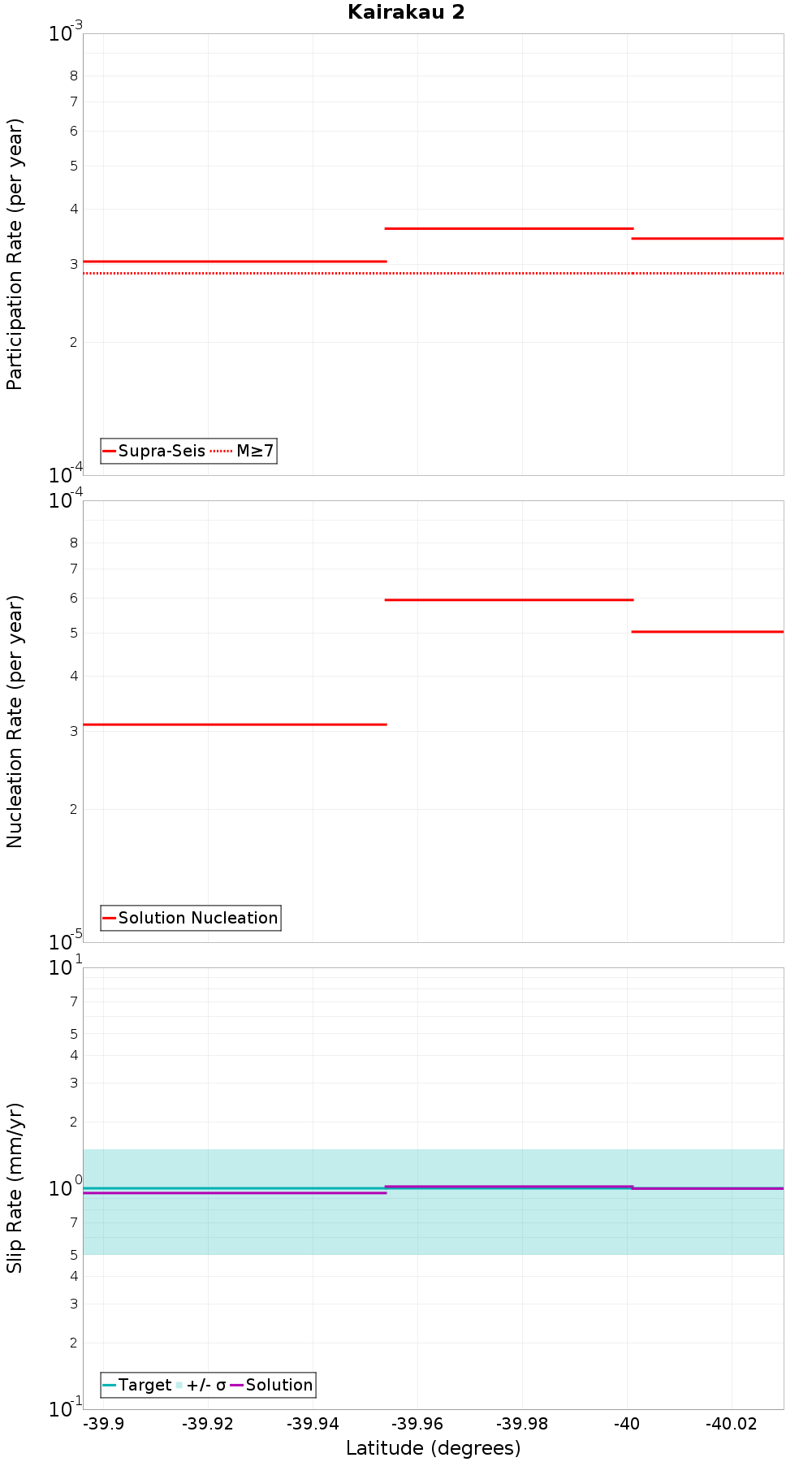 Along-strike plot