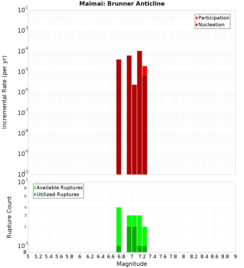 Incremental Plot
