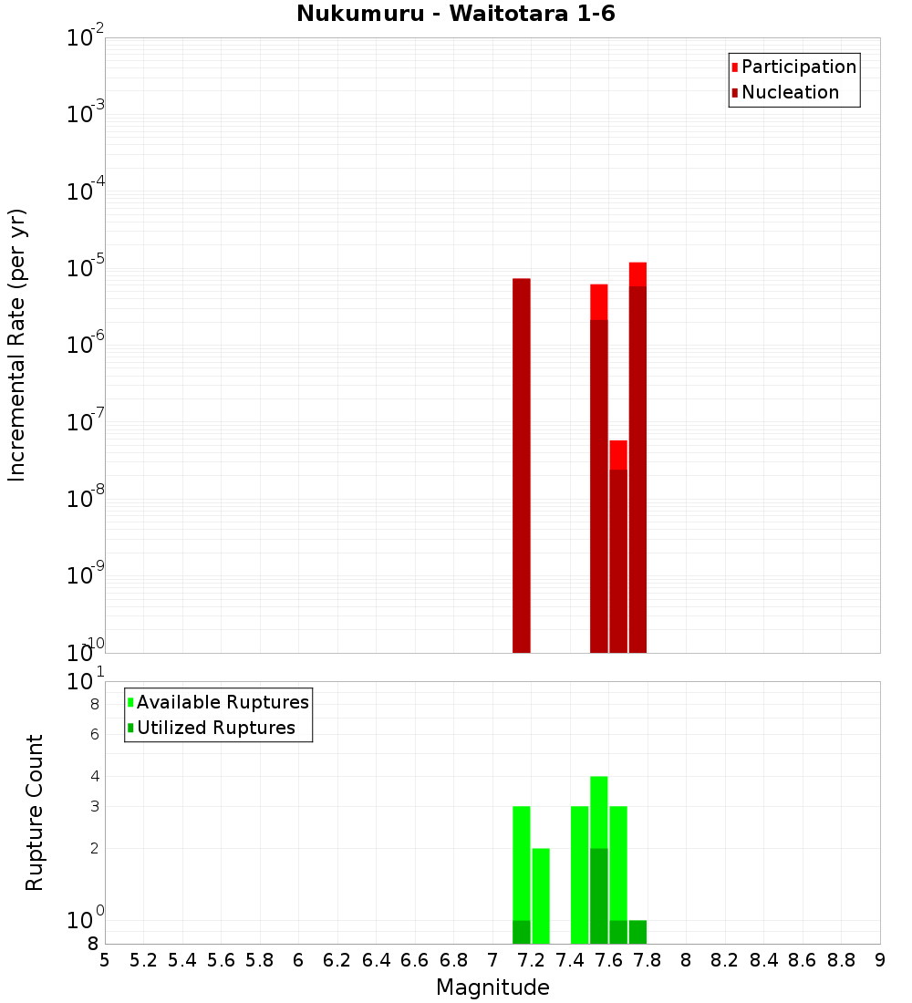 Incremental Plot