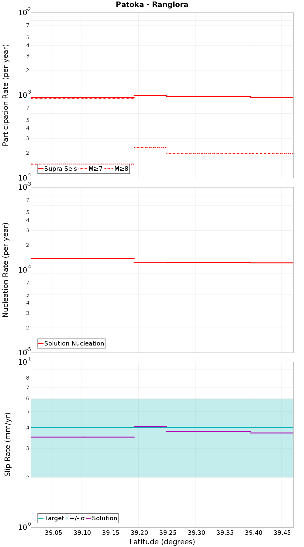 Along-strike plot