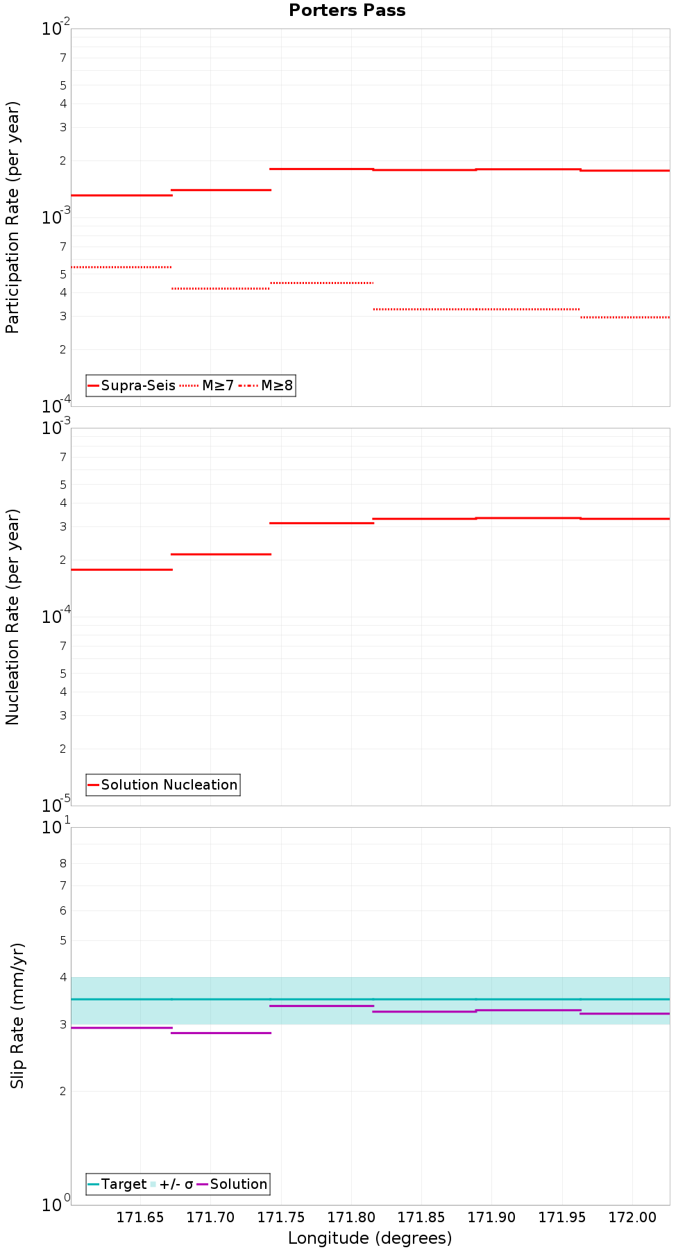 Along-strike plot