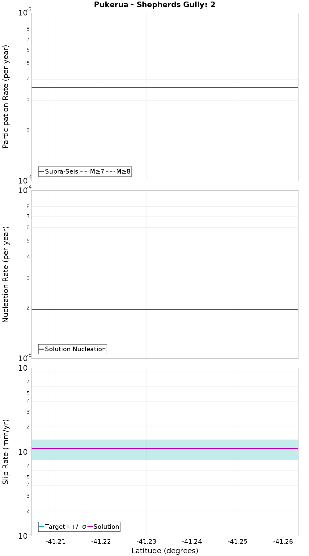 Along-strike plot