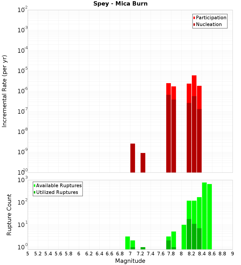 Incremental Plot