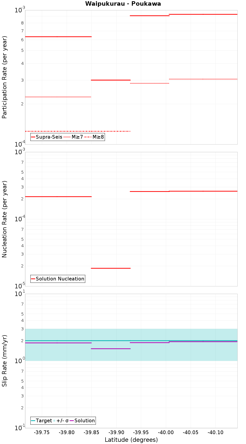 Along-strike plot