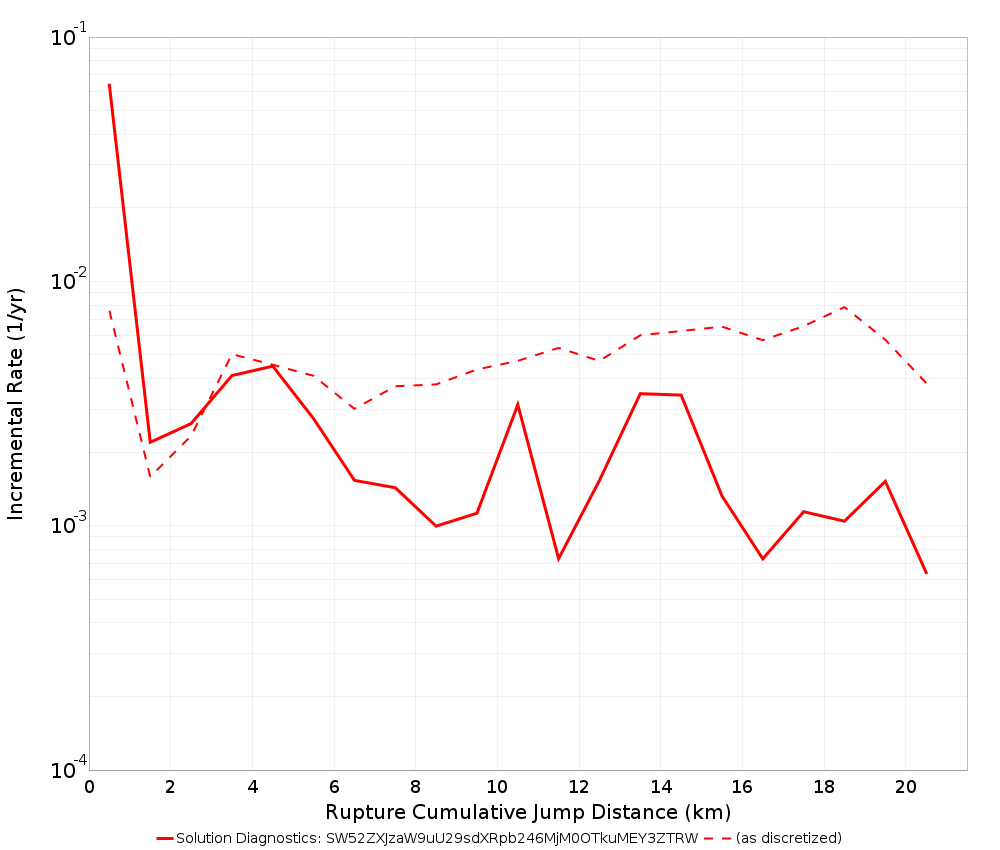 Cumulative Jump Dist Plot