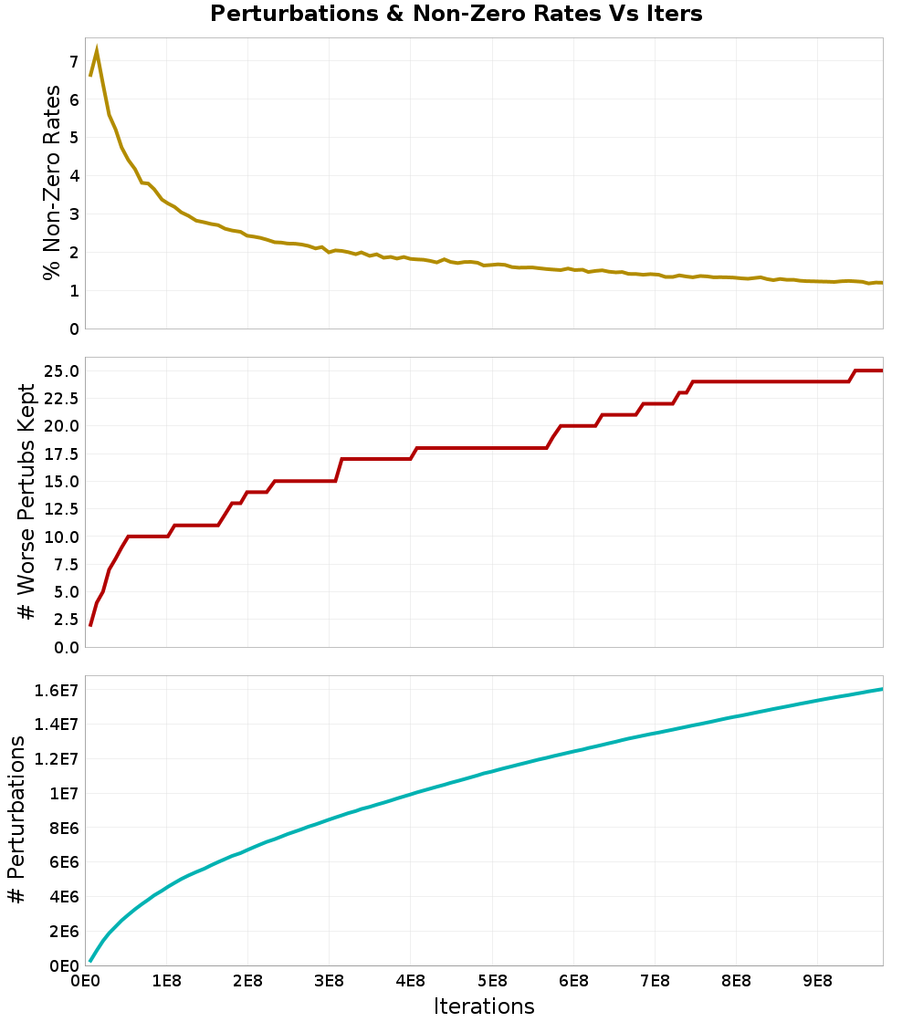 Perturbations