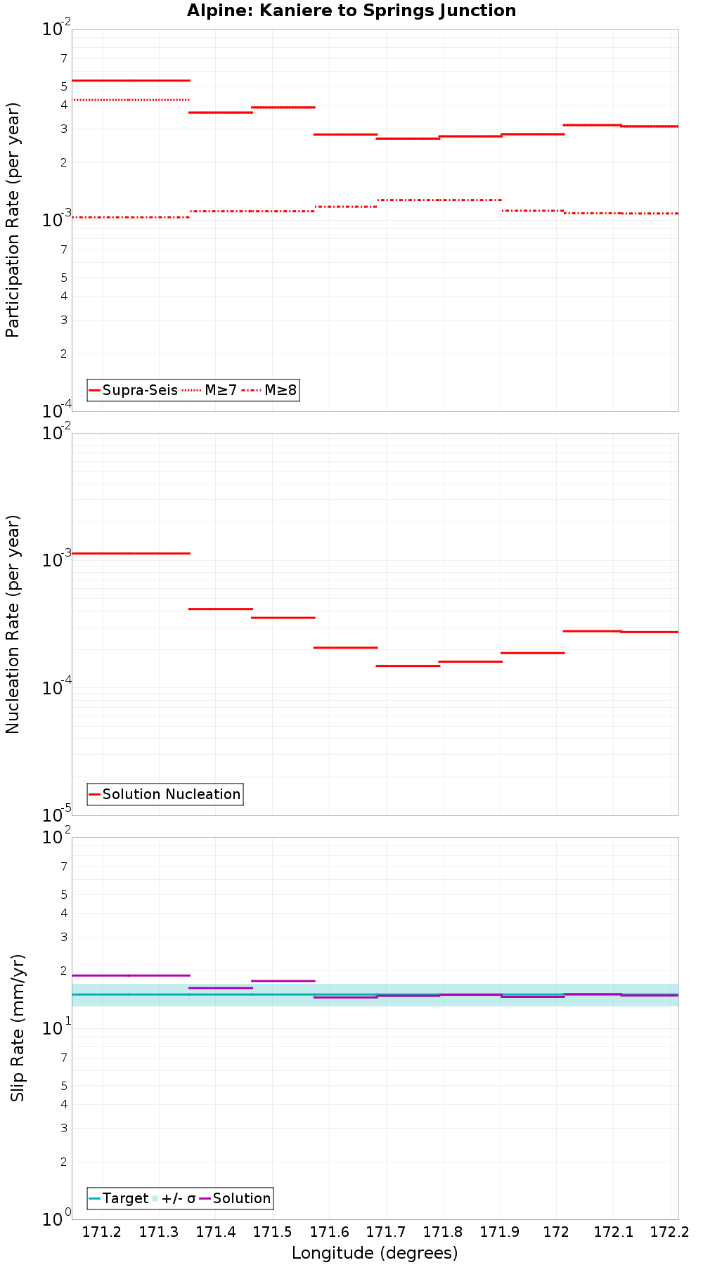 Along-strike plot