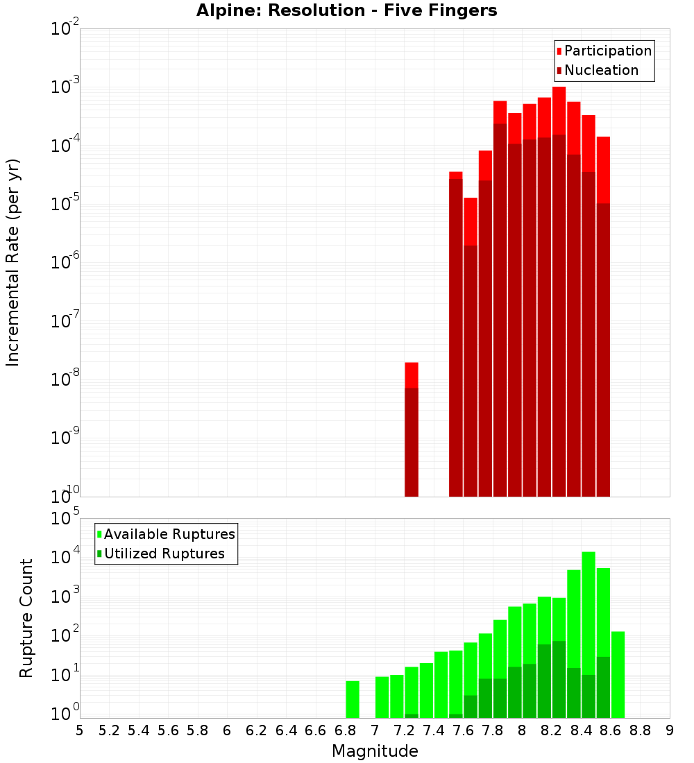 Incremental Plot