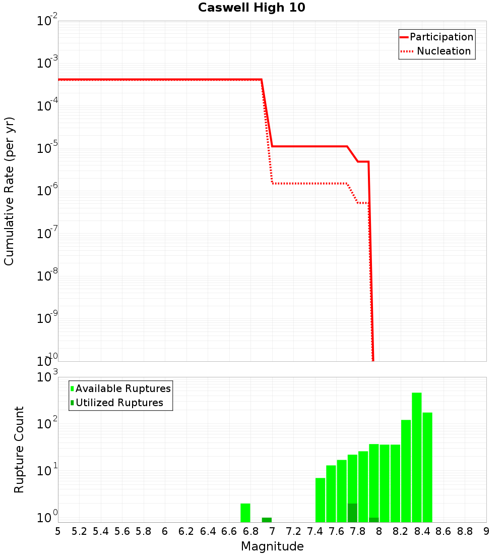 Cumulative Plot