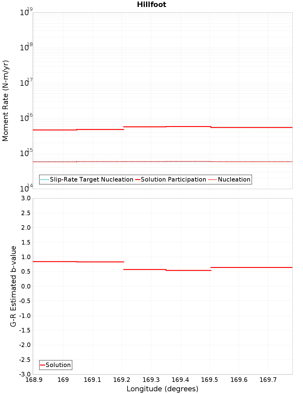 Along-strike plot