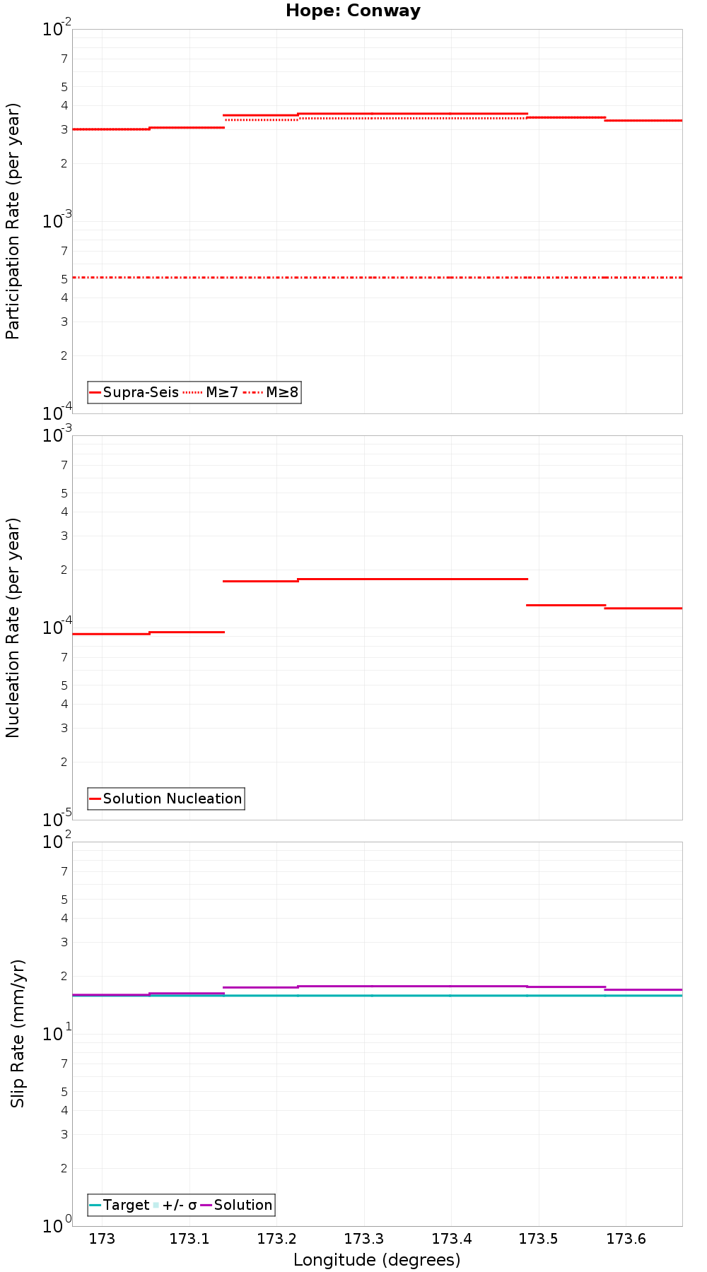 Along-strike plot