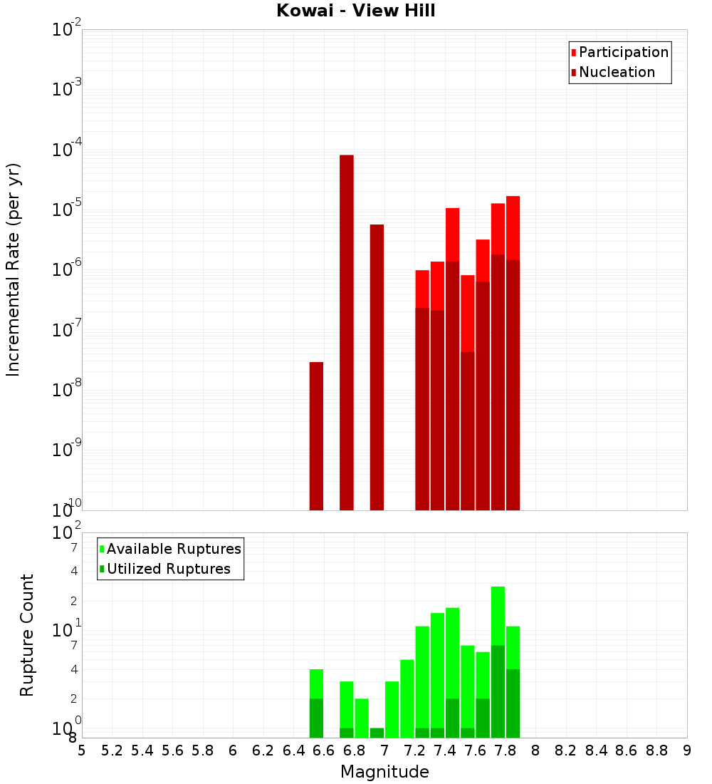 Incremental Plot