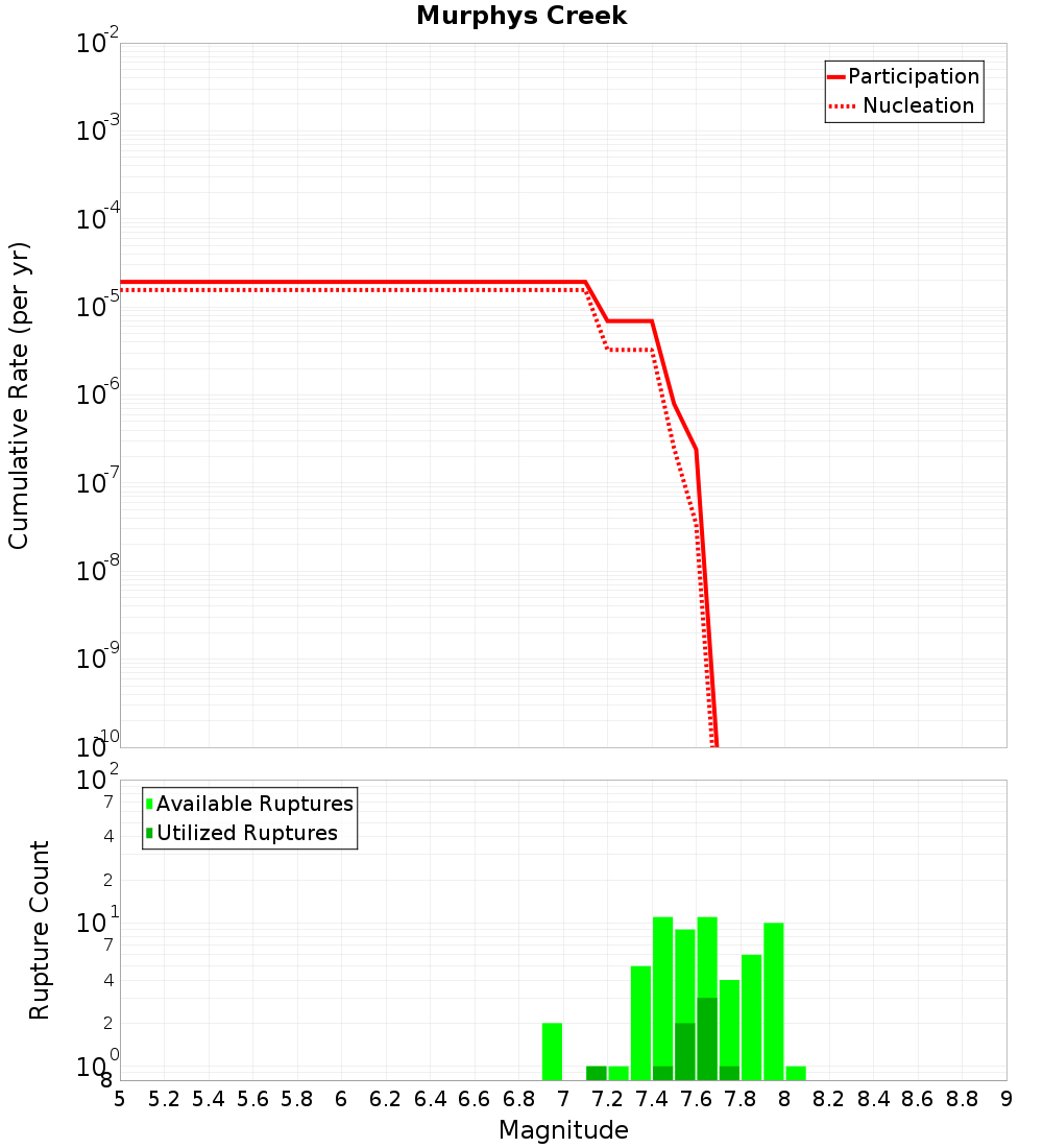 Cumulative Plot