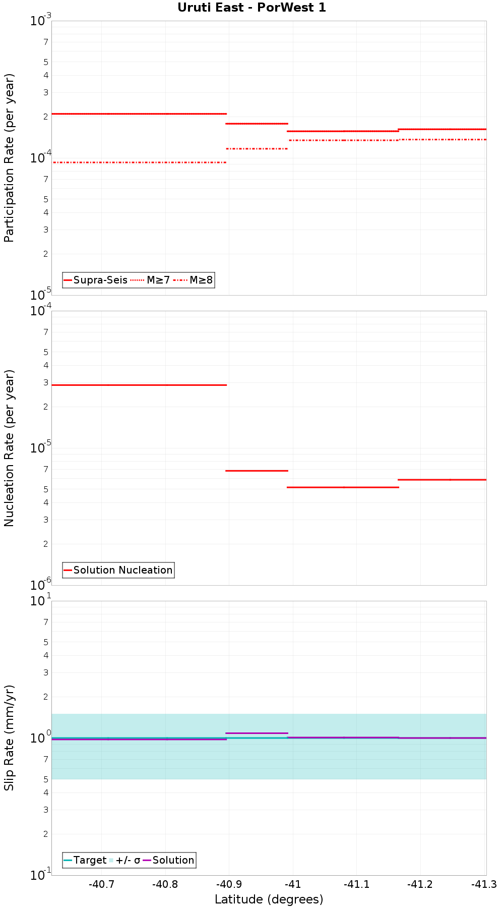 Along-strike plot