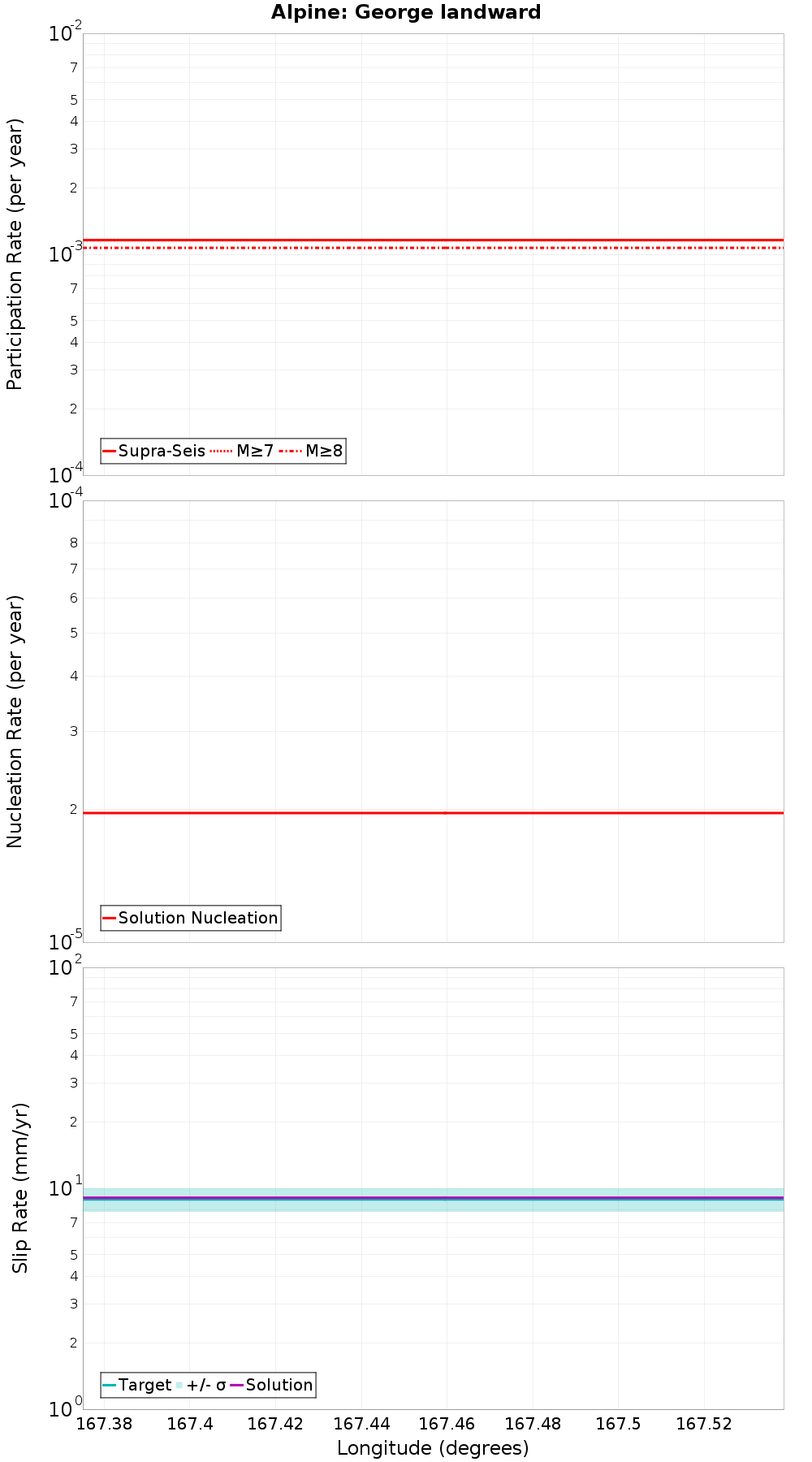 Along-strike plot