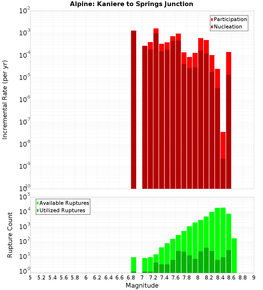 Incremental Plot