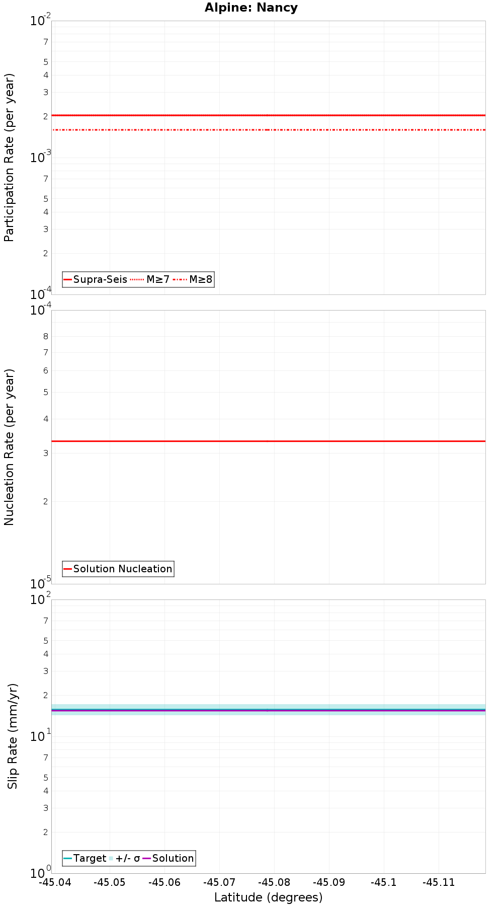 Along-strike plot