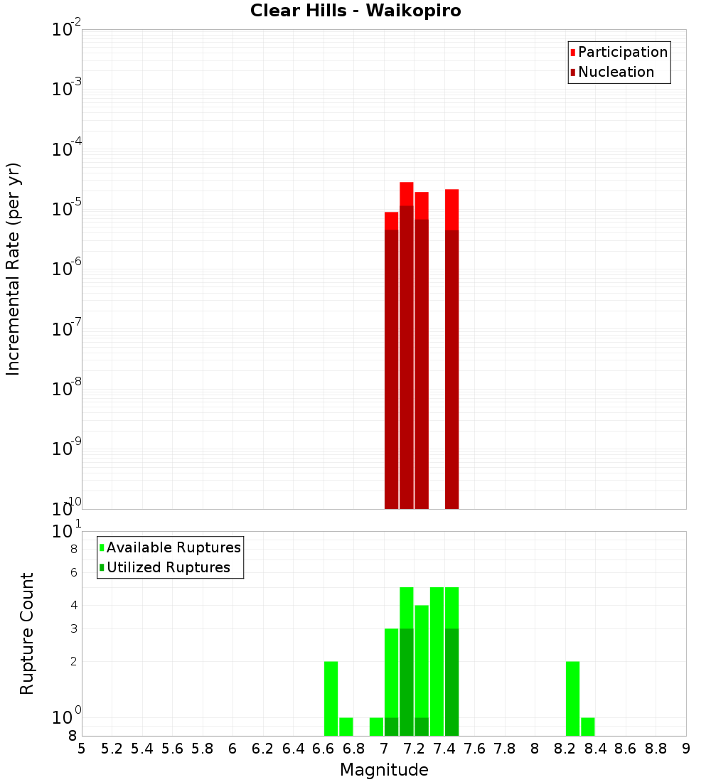 Incremental Plot