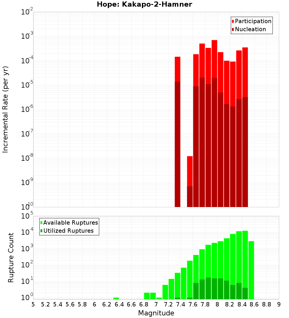 Incremental Plot