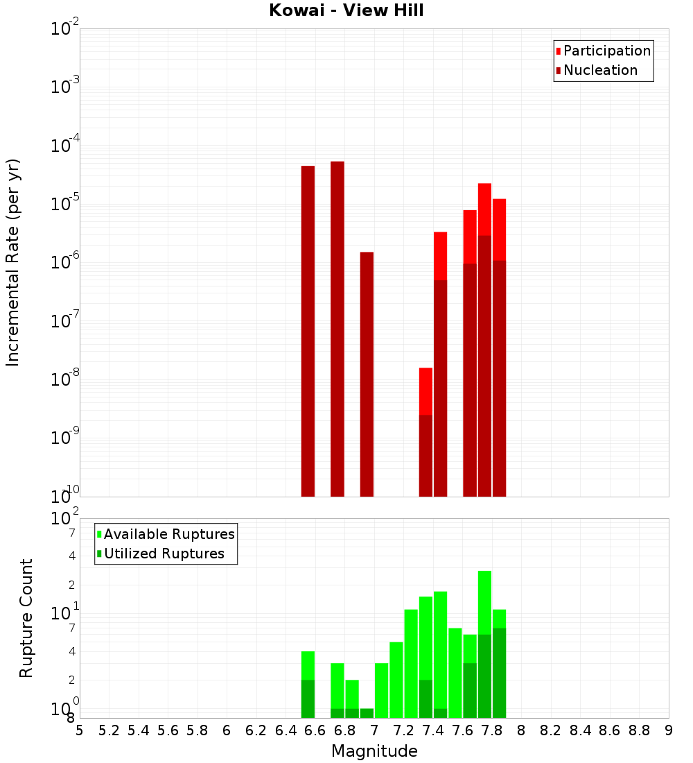 Incremental Plot