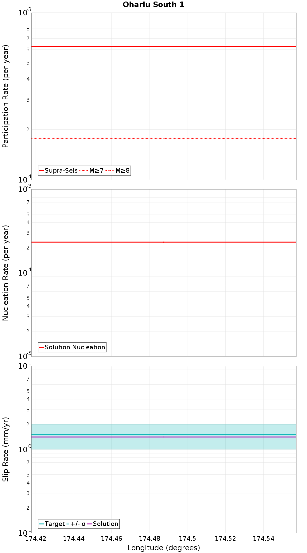 Along-strike plot