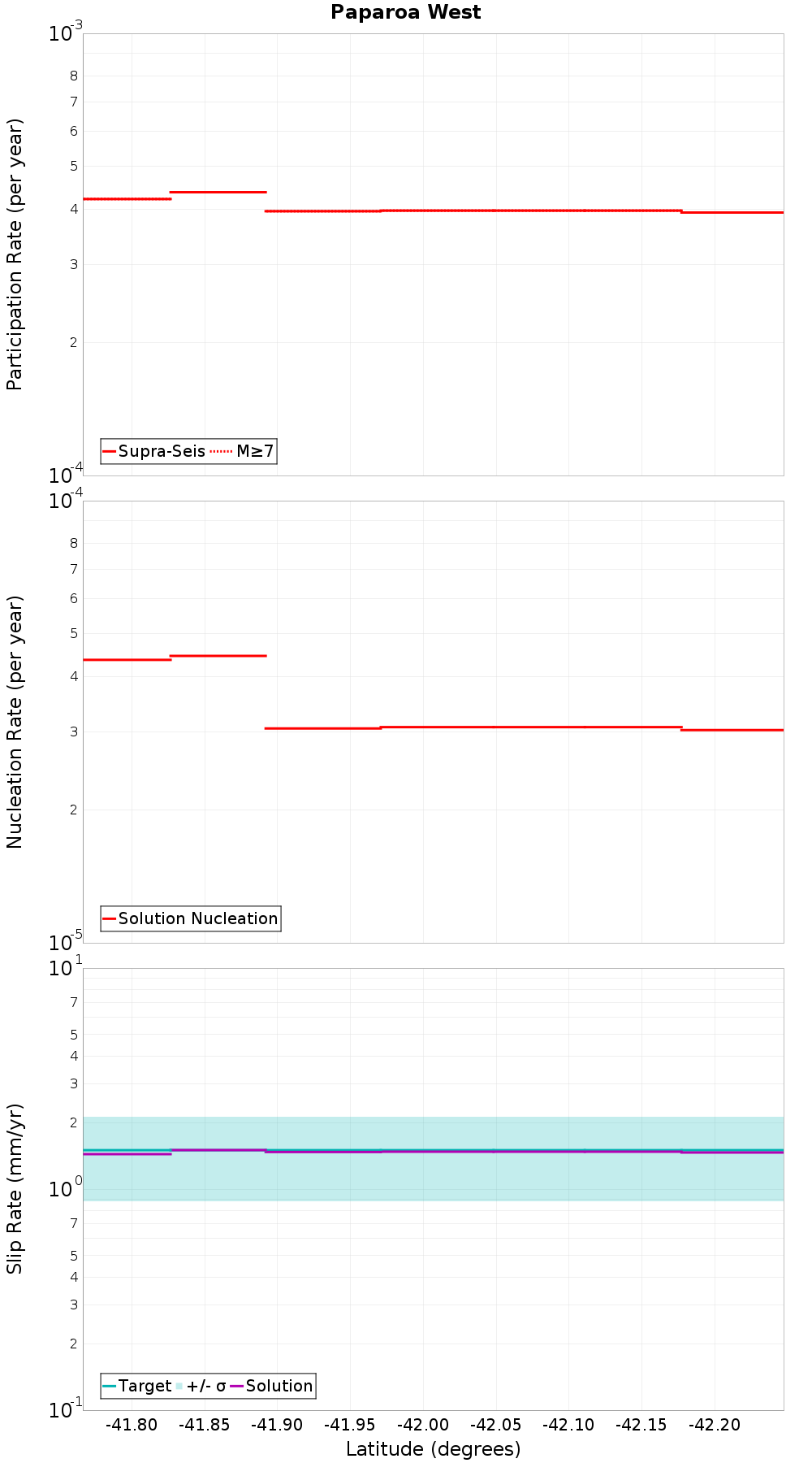 Along-strike plot