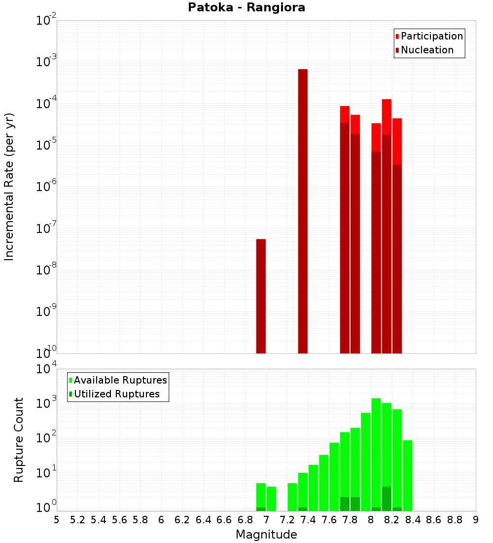Incremental Plot