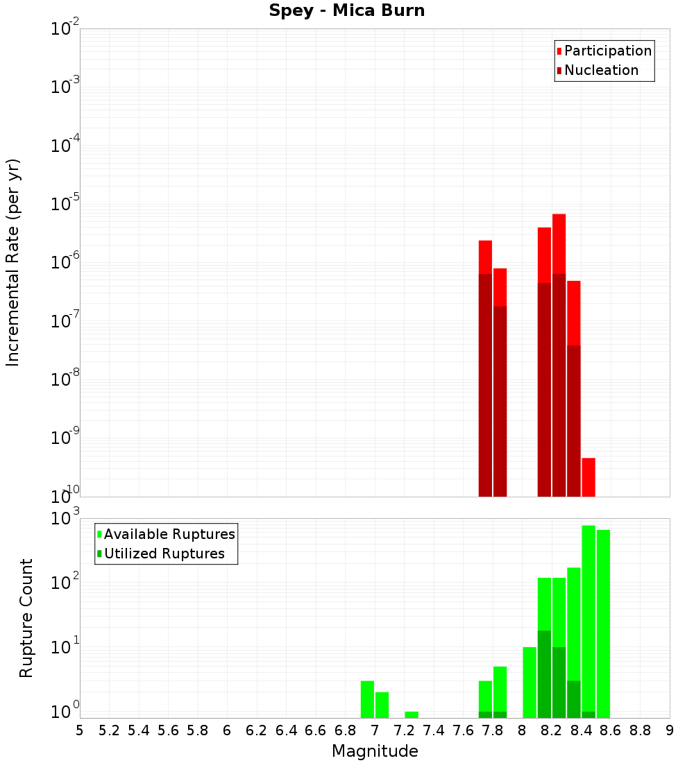 Incremental Plot