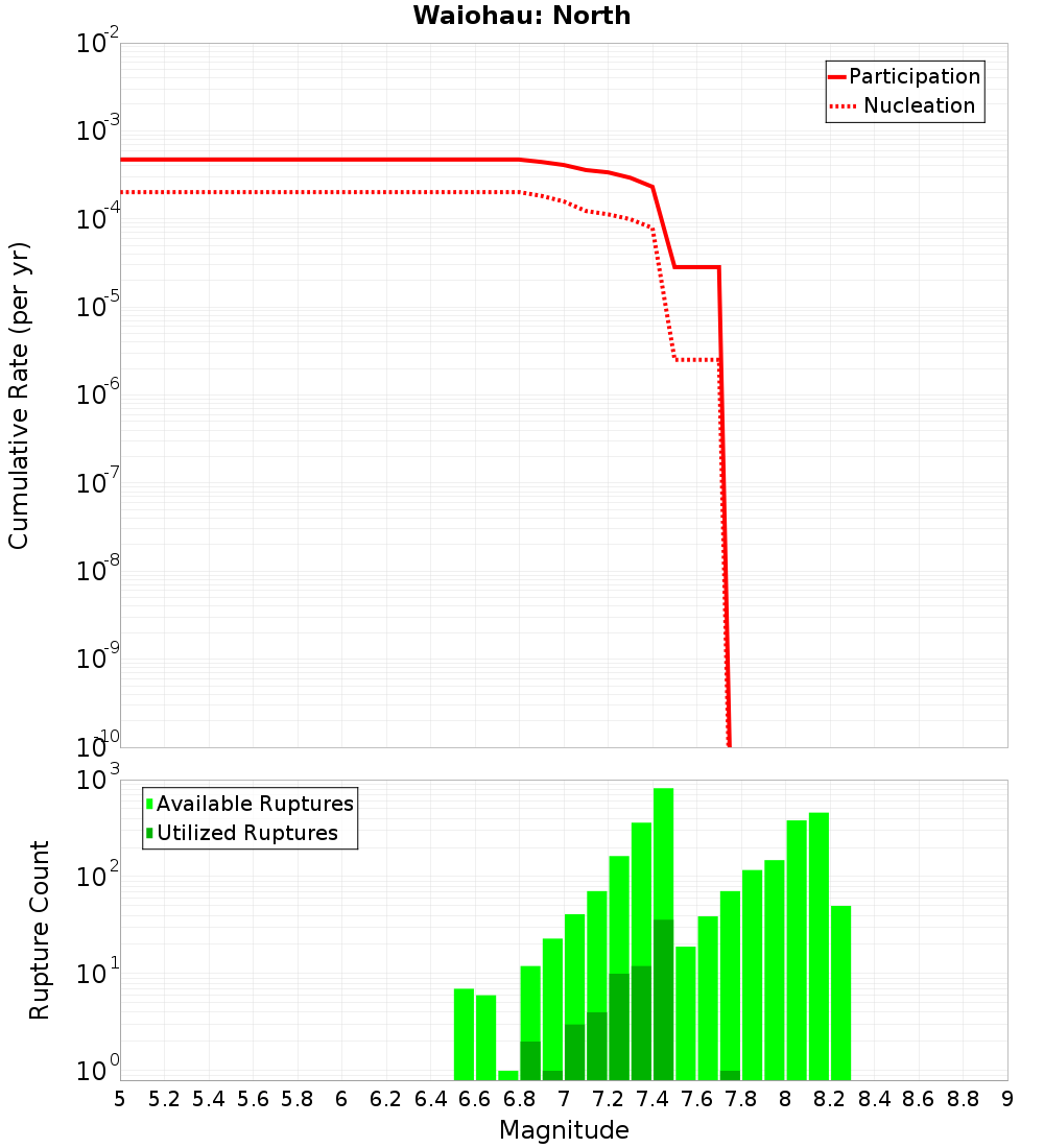 Cumulative Plot