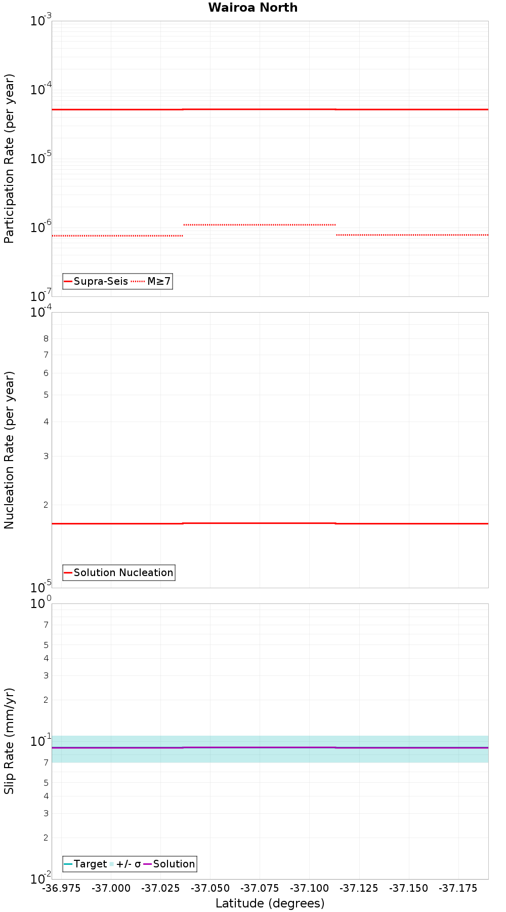 Along-strike plot
