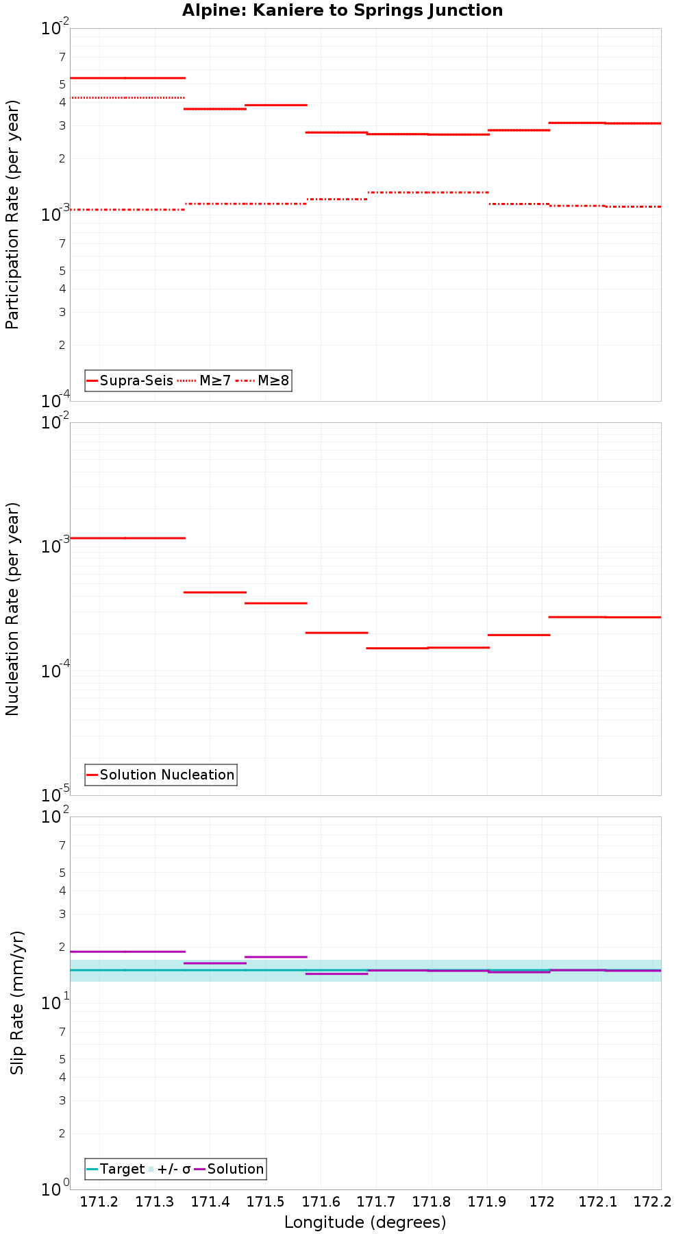 Along-strike plot