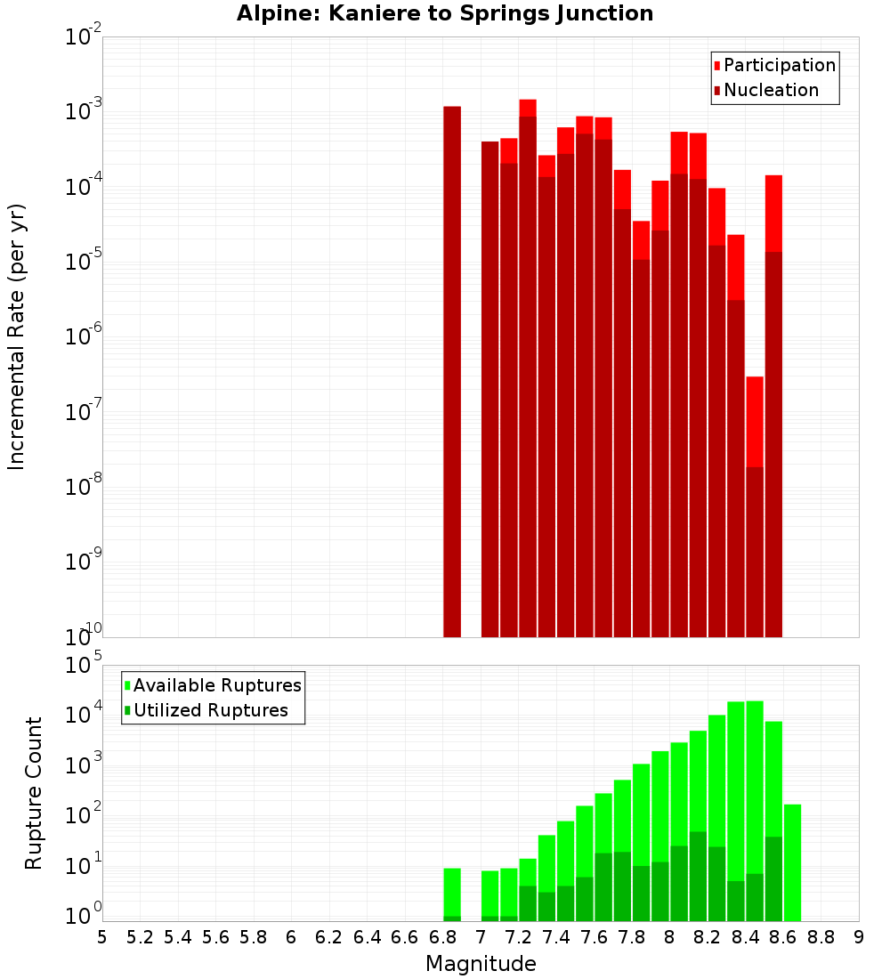 Incremental Plot