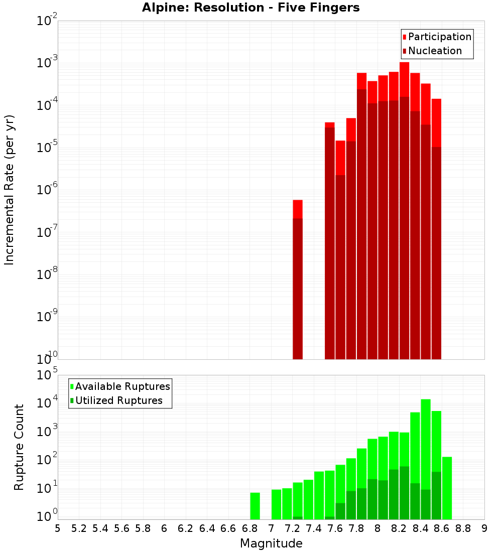 Incremental Plot