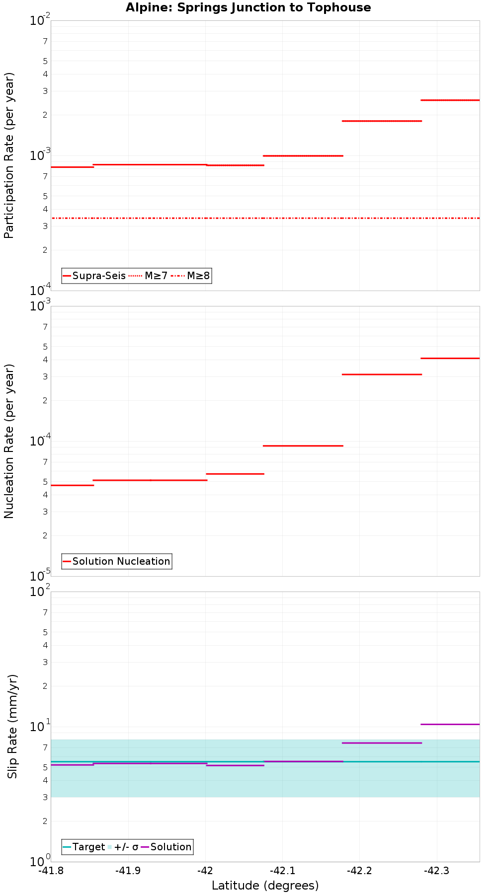 Along-strike plot