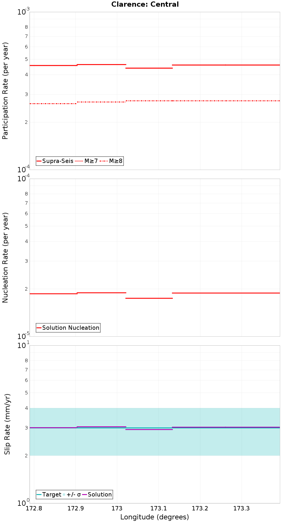Along-strike plot