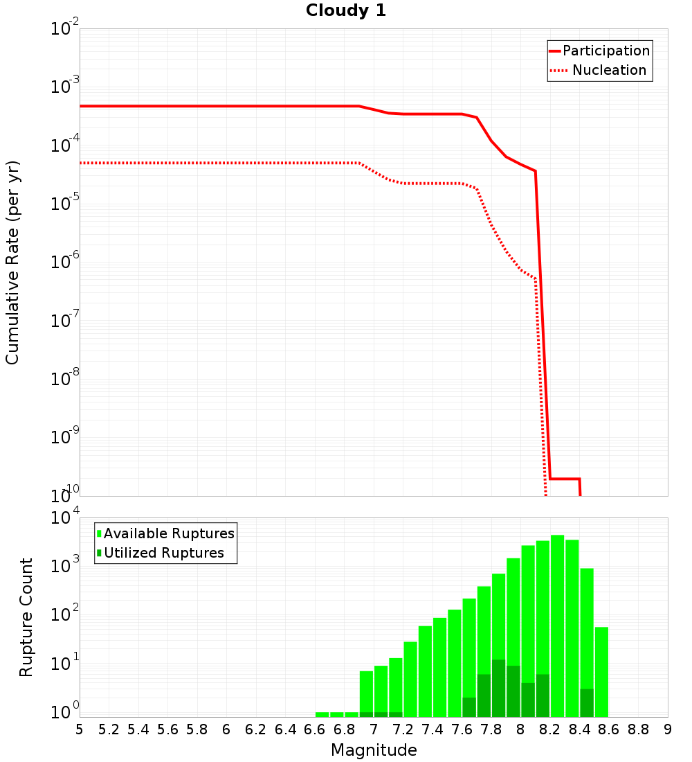 Cumulative Plot