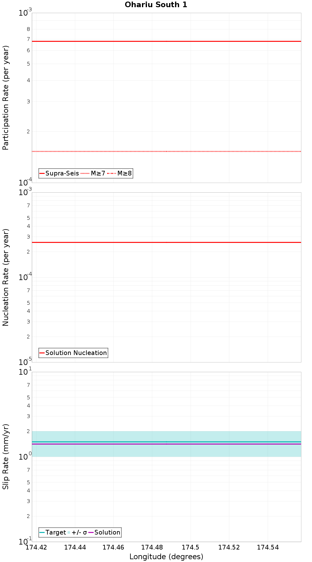 Along-strike plot