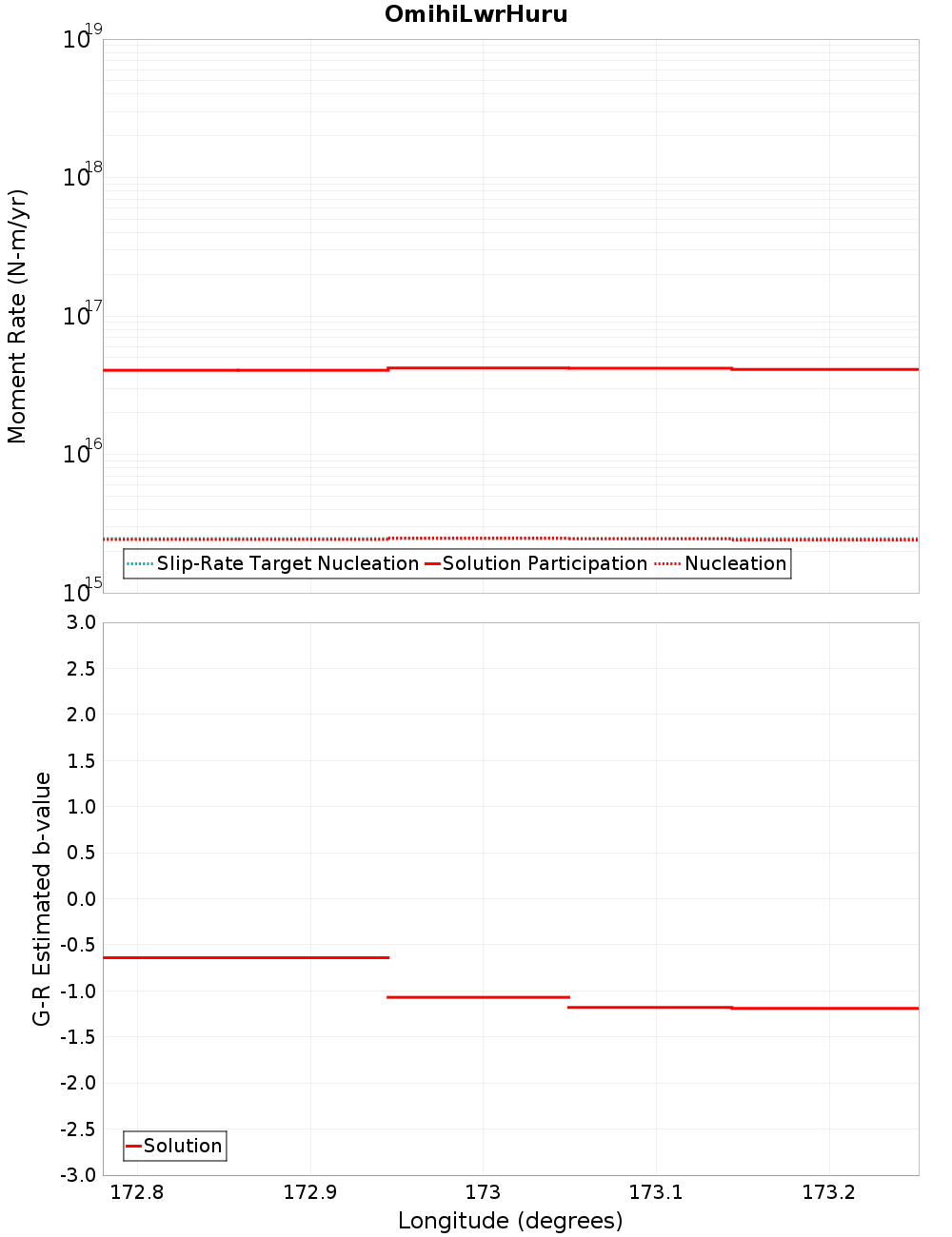 Along-strike plot
