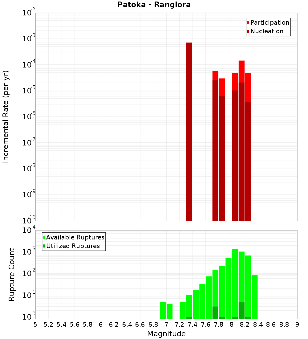Incremental Plot