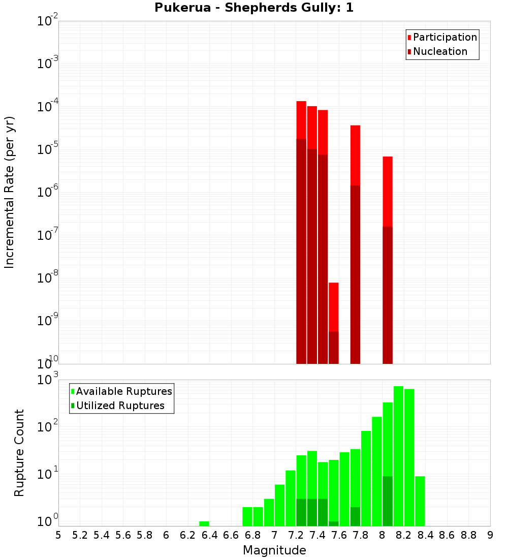 Incremental Plot