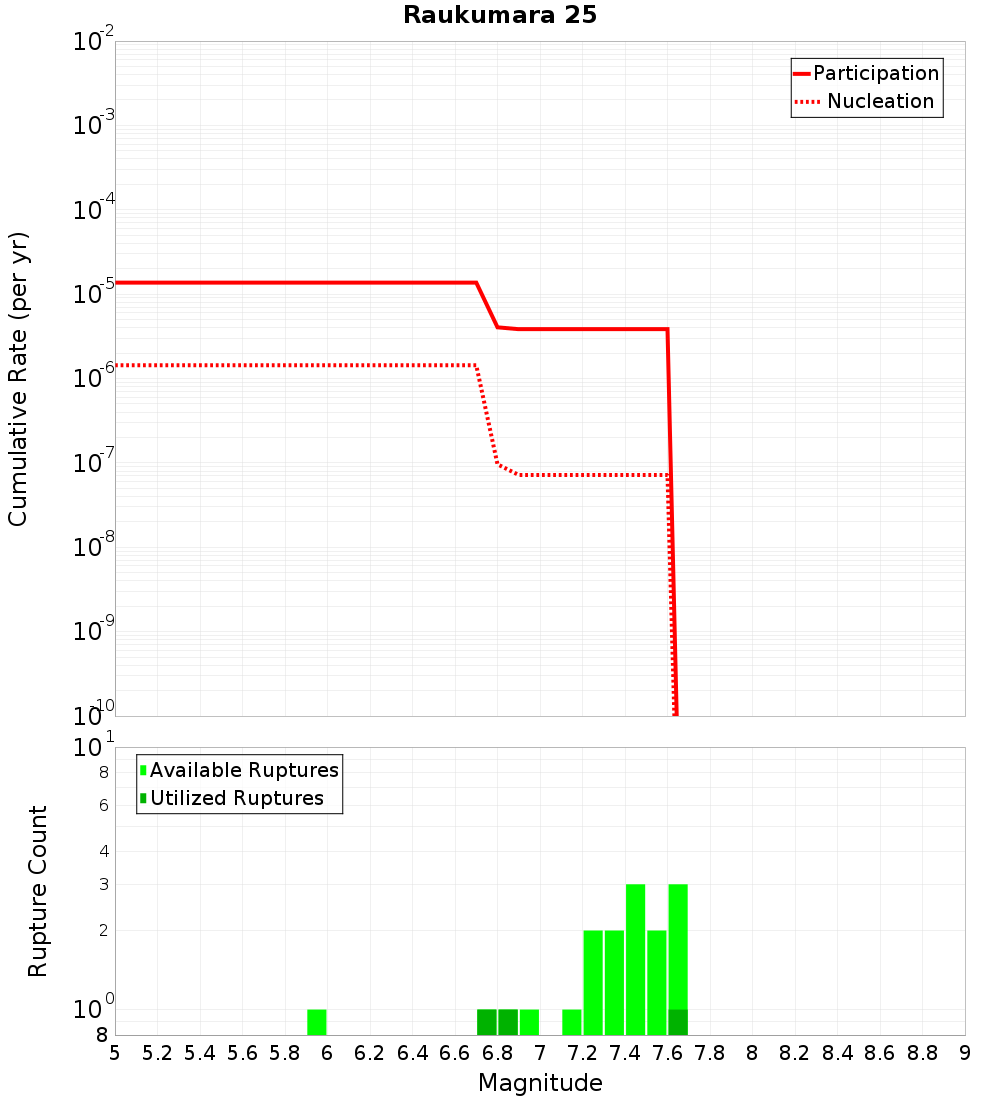 Cumulative Plot
