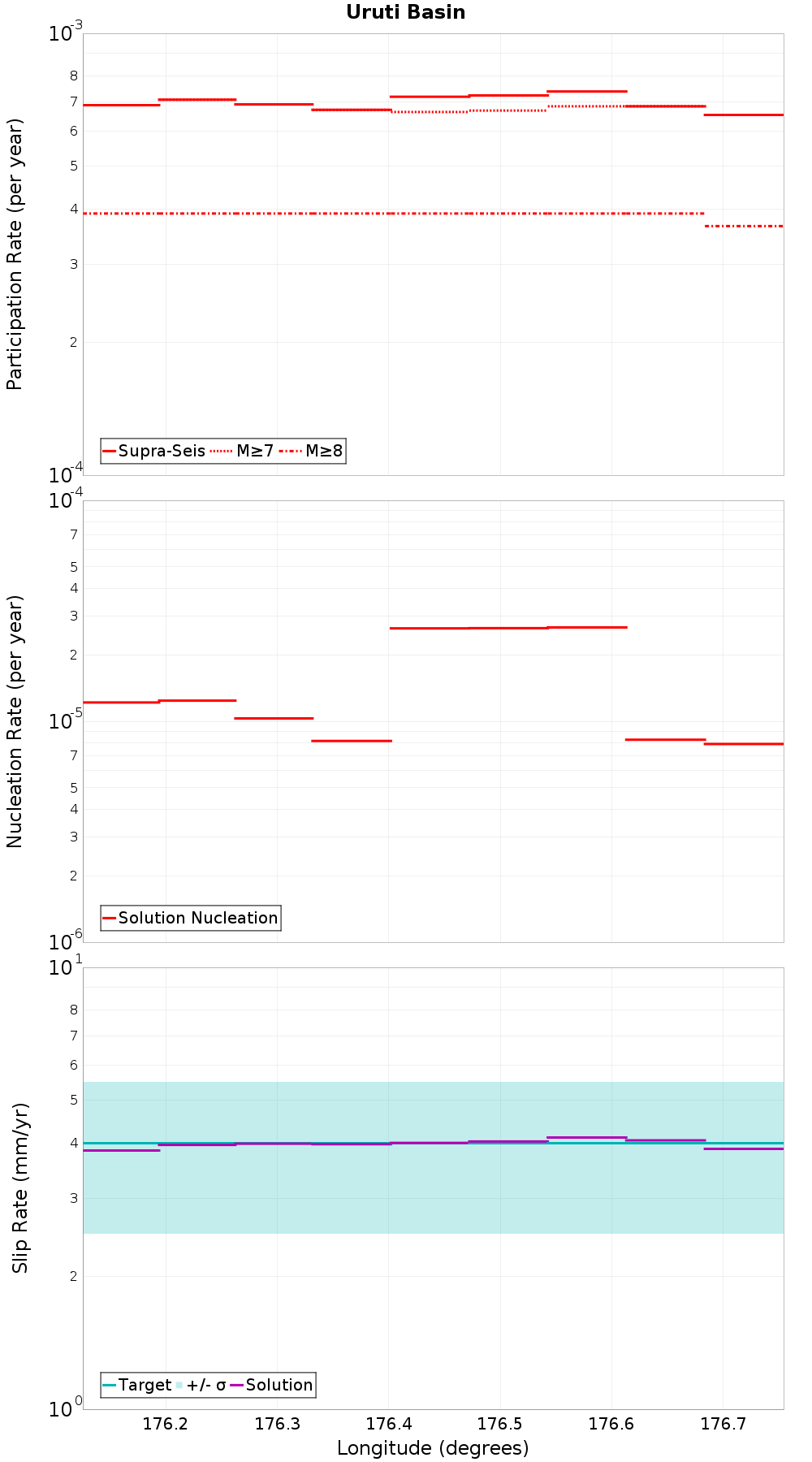 Along-strike plot
