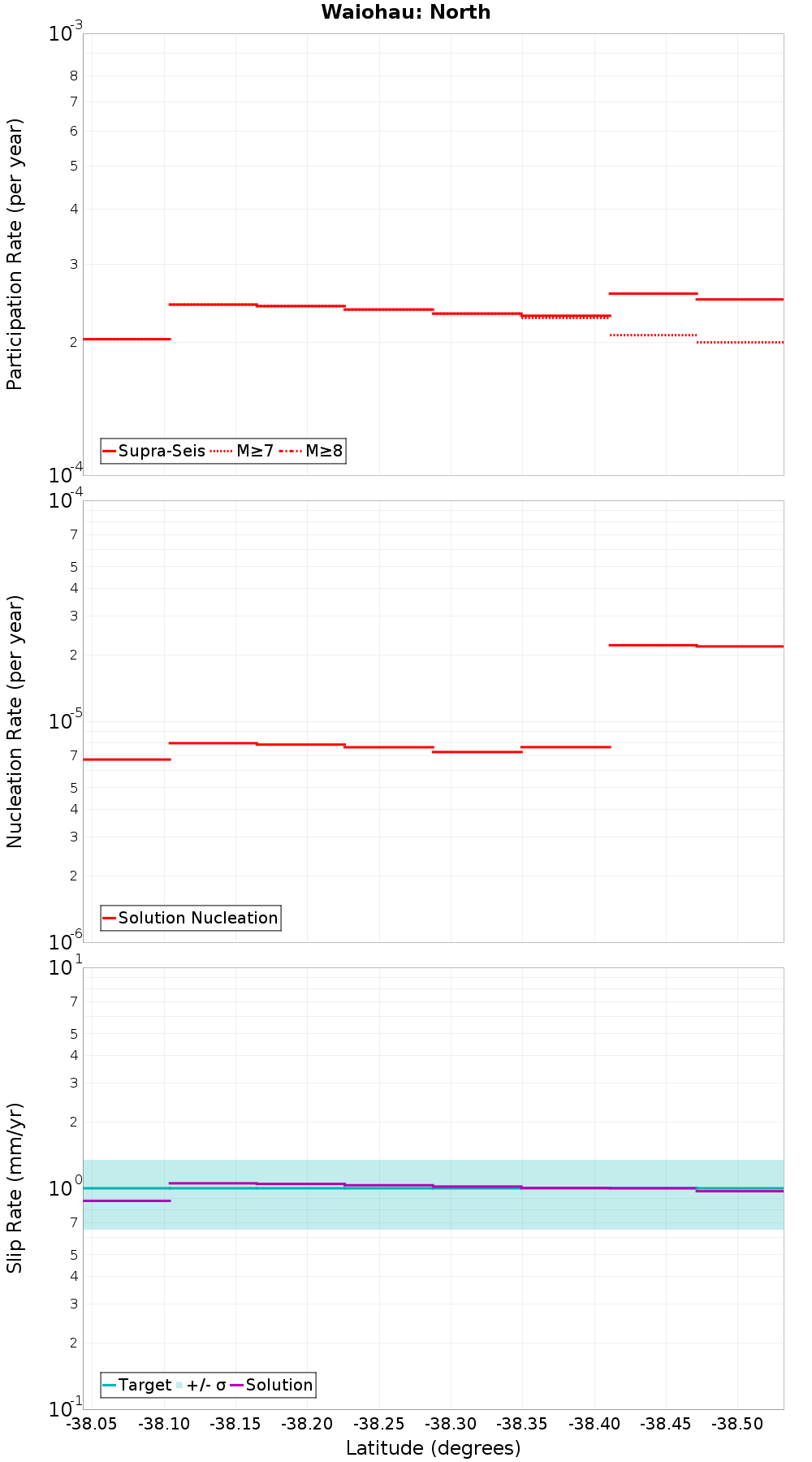 Along-strike plot