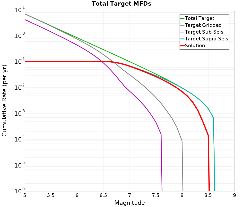 Cumulative Plot
