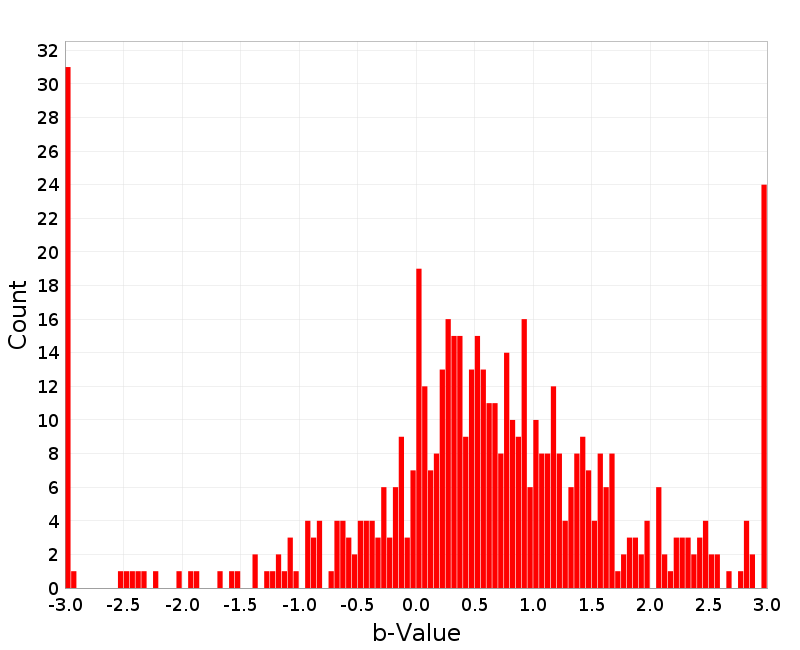 Histogram