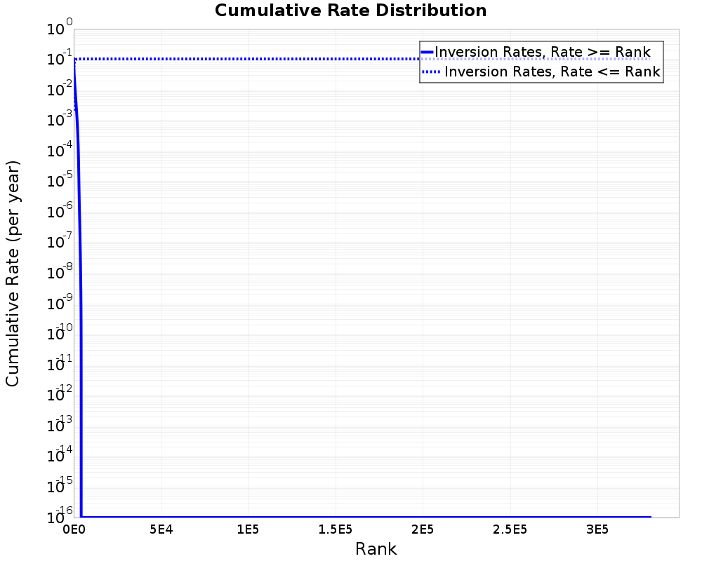 Cumulative Rate Distribution