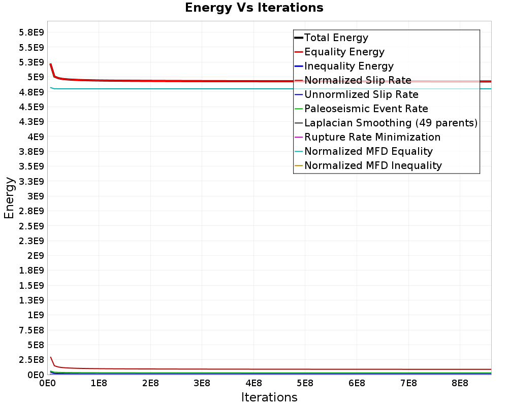 Energy vs Iterations